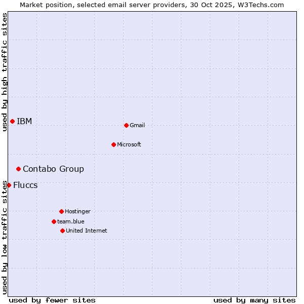 Market position of Contabo Group vs. IBM vs. Fluccs