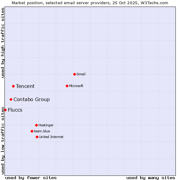 Market position of Tencent vs. Contabo Group vs. Fluccs