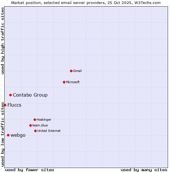 Market position of Contabo Group vs. webgo vs. Fluccs