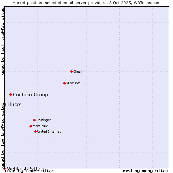 Market position of Contabo Group vs. Fluccs vs. Webhost Python