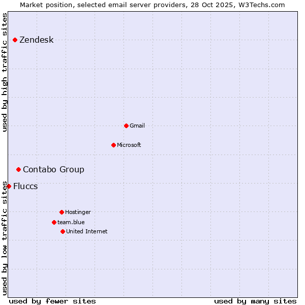 Market position of Contabo Group vs. Zendesk vs. Fluccs