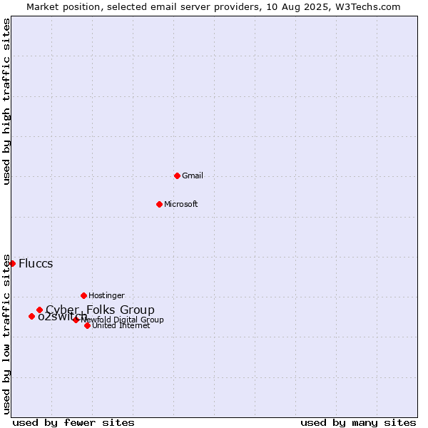 Market position of Cyber_Folks Group vs. o2switch vs. Fluccs