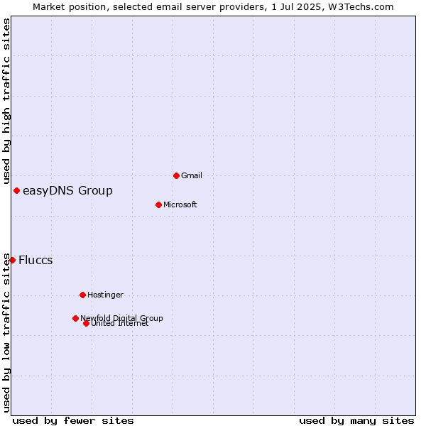 Market position of easyDNS Group vs. Fluccs