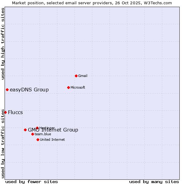 Market position of GMO Internet Group vs. easyDNS Group vs. Fluccs