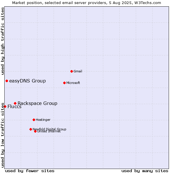 Market position of Rackspace Group vs. easyDNS Group vs. Fluccs