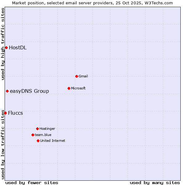 Market position of easyDNS Group vs. HostDL vs. Fluccs