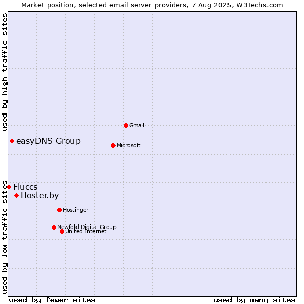 Market position of Hoster.by vs. easyDNS Group vs. Fluccs
