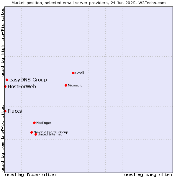 Market position of easyDNS Group vs. HostForWeb vs. Fluccs