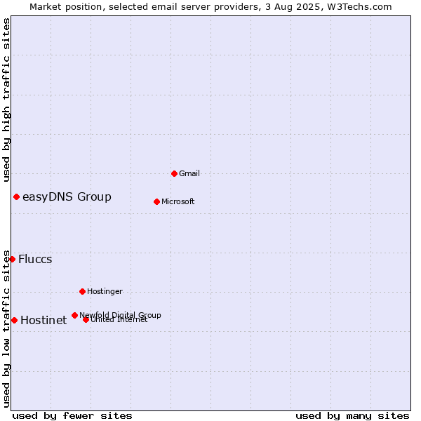 Market position of easyDNS Group vs. Hostinet vs. Fluccs
