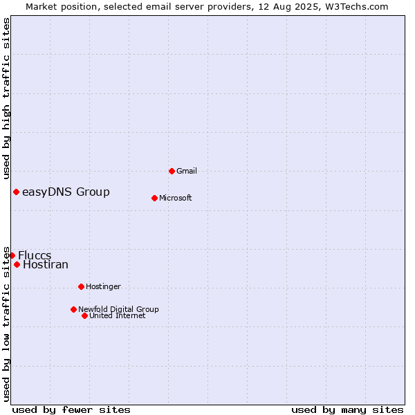 Market position of Hostiran vs. easyDNS Group vs. Fluccs