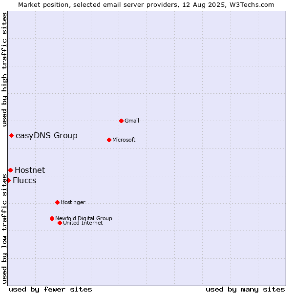 Market position of easyDNS Group vs. Hostnet vs. Fluccs