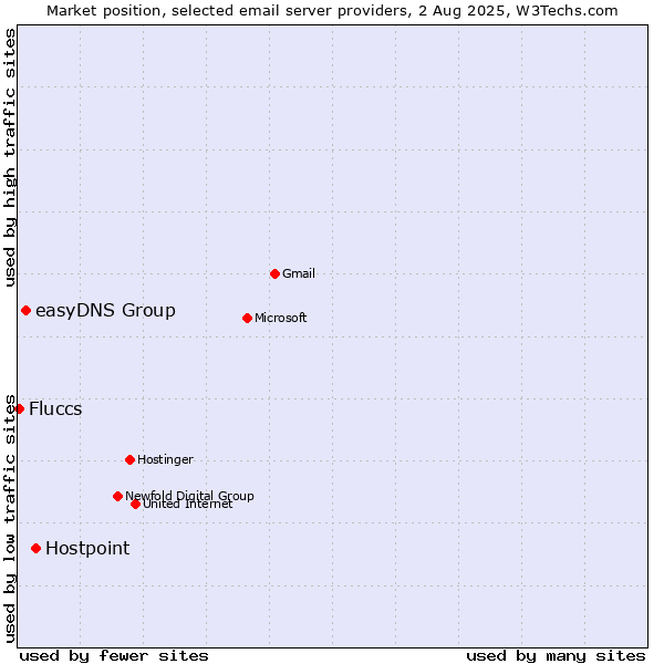 Market position of Hostpoint vs. easyDNS Group vs. Fluccs