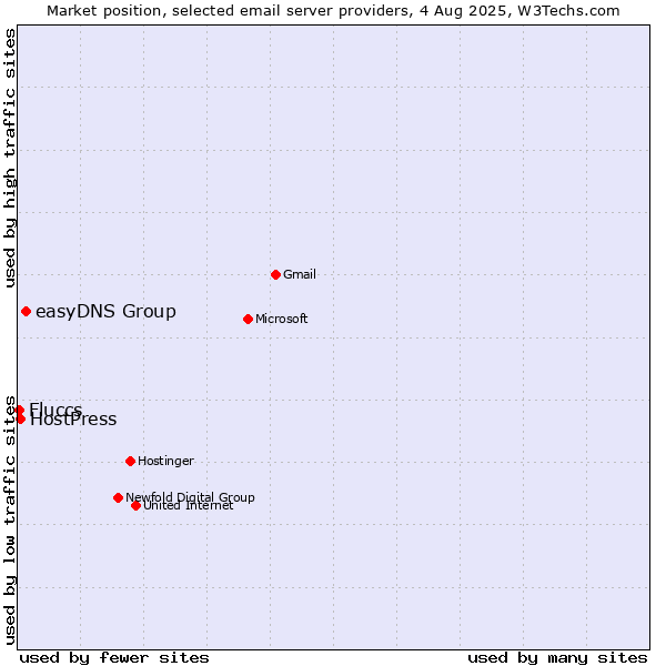 Market position of easyDNS Group vs. HostPress vs. Fluccs