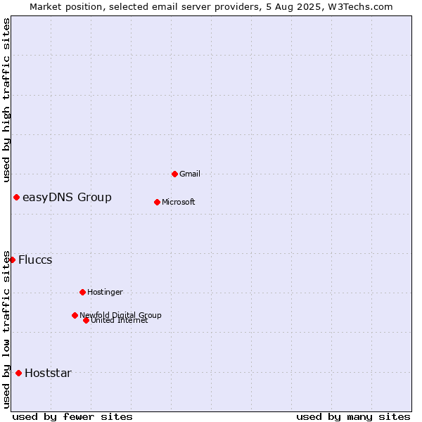 Market position of Hoststar vs. easyDNS Group vs. Fluccs