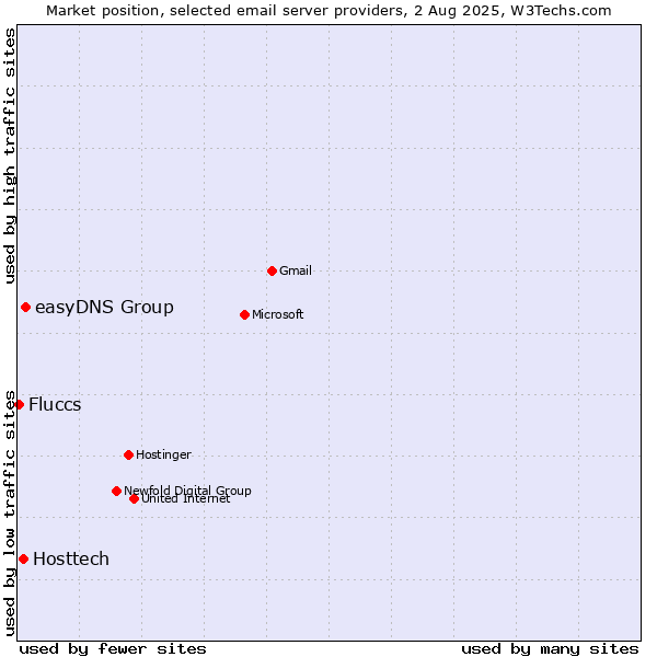 Market position of easyDNS Group vs. Hosttech vs. Fluccs
