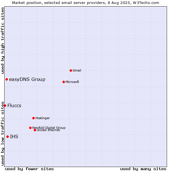 Market position of IHS vs. easyDNS Group vs. Fluccs