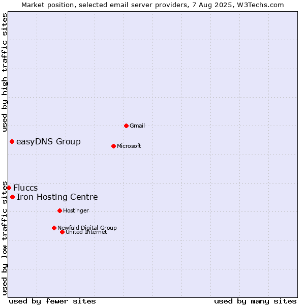 Market position of Iron Hosting Centre vs. easyDNS Group vs. Fluccs