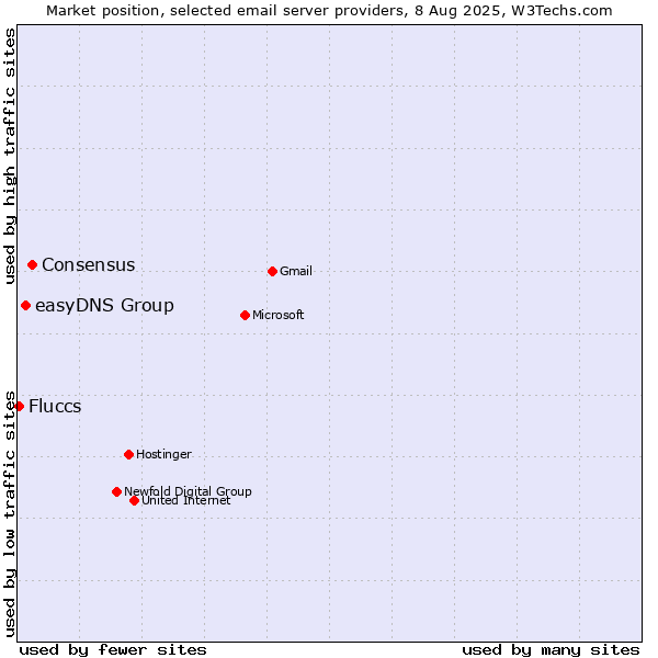 Market position of Consensus vs. easyDNS Group vs. Fluccs