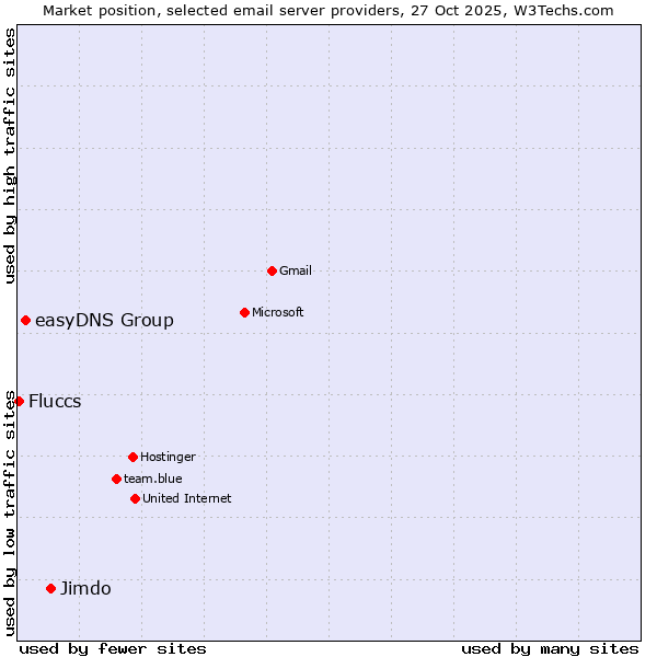 Market position of Jimdo vs. easyDNS Group vs. Fluccs