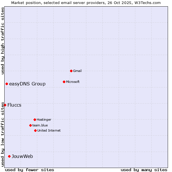 Market position of JouwWeb vs. easyDNS Group vs. Fluccs