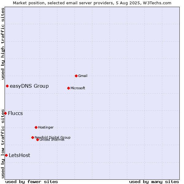 Market position of easyDNS Group vs. LetsHost vs. Fluccs