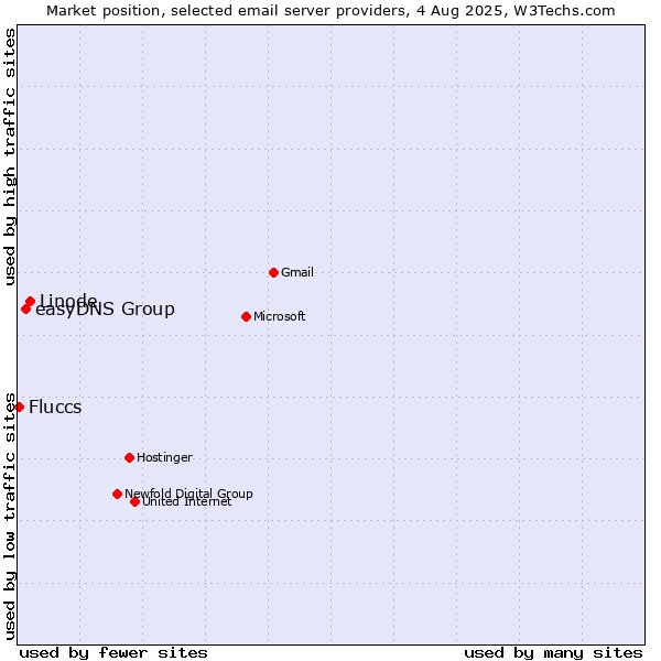 Market position of Linode vs. easyDNS Group vs. Fluccs