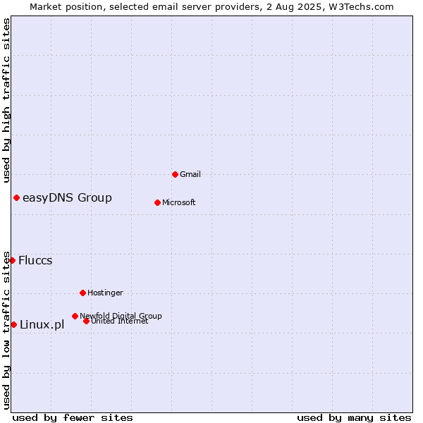 Market position of easyDNS Group vs. Linux.pl vs. Fluccs