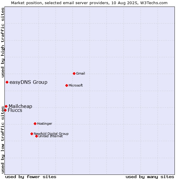 Market position of easyDNS Group vs. Mailcheap vs. Fluccs