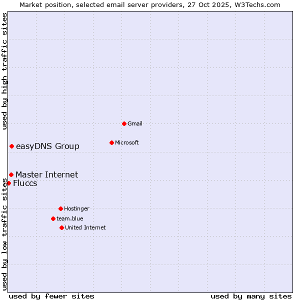 Market position of easyDNS Group vs. Master Internet vs. Fluccs
