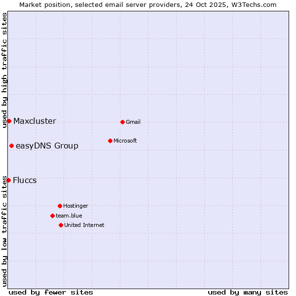 Market position of easyDNS Group vs. Maxcluster vs. Fluccs