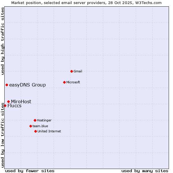 Market position of MiroHost vs. easyDNS Group vs. Fluccs