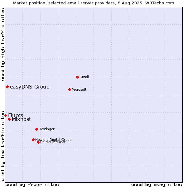 Market position of Mixhost vs. easyDNS Group vs. Fluccs