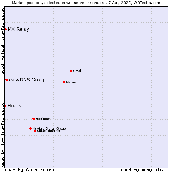 Market position of easyDNS Group vs. MX-Relay vs. Fluccs