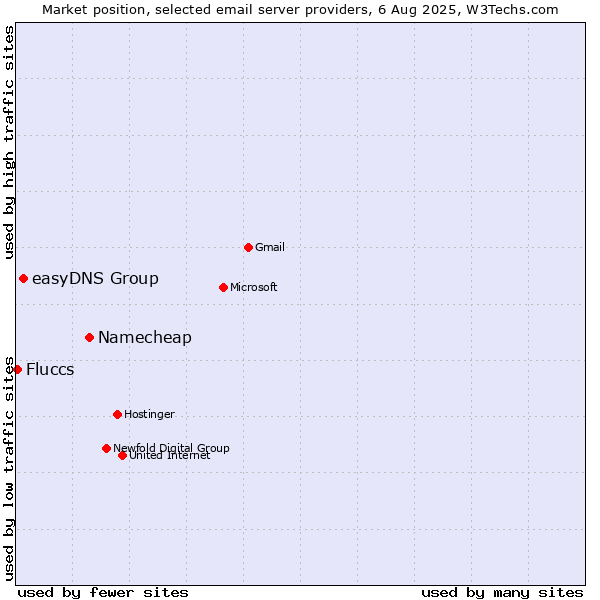 Market position of Namecheap vs. easyDNS Group vs. Fluccs