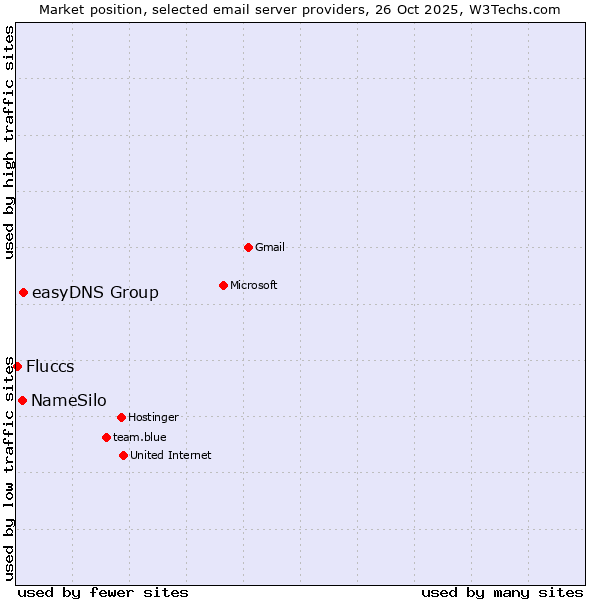 Market position of easyDNS Group vs. NameSilo vs. Fluccs