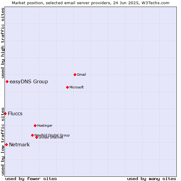 Market position of easyDNS Group vs. Netmark vs. Fluccs