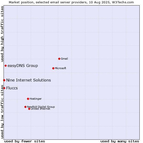 Market position of easyDNS Group vs. Nine Internet Solutions vs. Fluccs