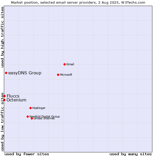 Market position of easyDNS Group vs. Fluccs vs. Octenium