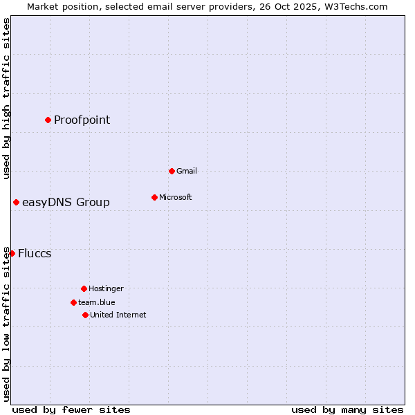 Market position of Proofpoint vs. easyDNS Group vs. Fluccs