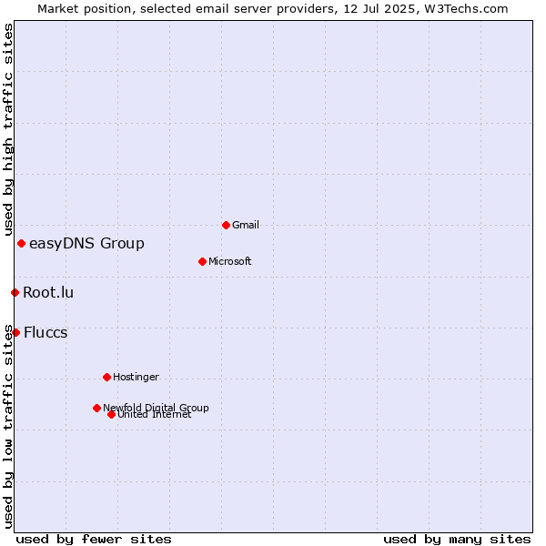 Market position of easyDNS Group vs. Fluccs vs. Root.lu
