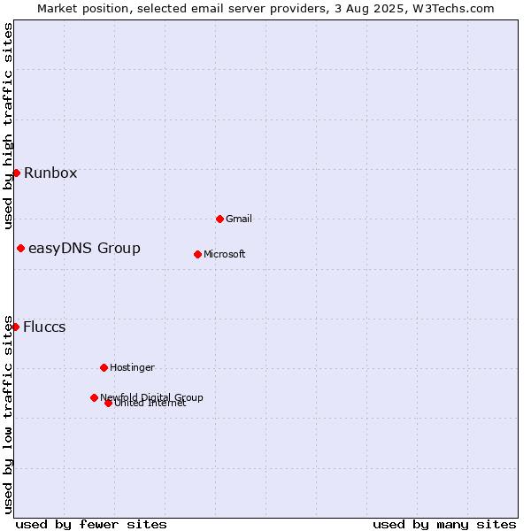 Market position of easyDNS Group vs. Runbox vs. Fluccs