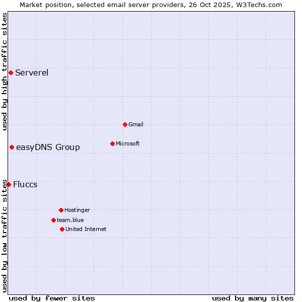 Market position of easyDNS Group vs. Serverel vs. Fluccs