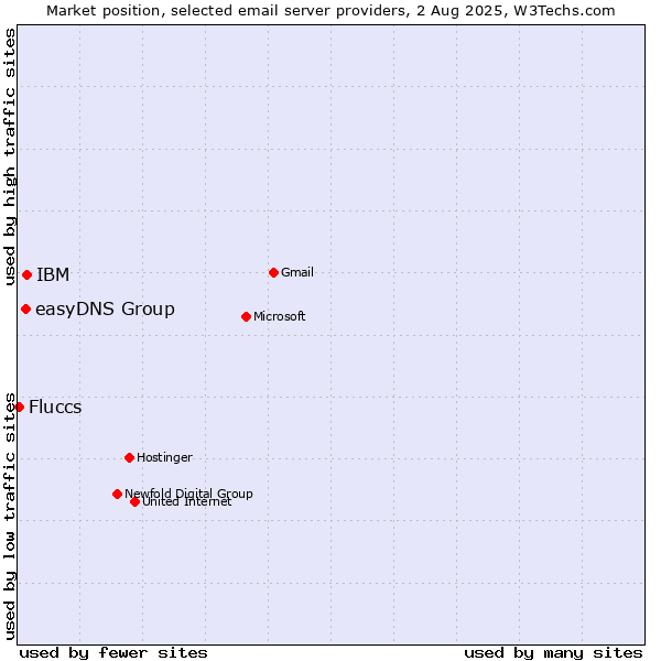 Market position of IBM vs. easyDNS Group vs. Fluccs
