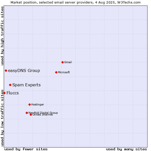 Market position of Spam Experts vs. easyDNS Group vs. Fluccs