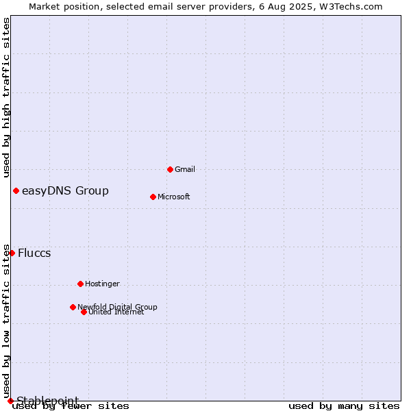 Market position of easyDNS Group vs. Fluccs vs. Stablepoint