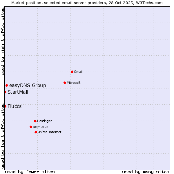Market position of easyDNS Group vs. Fluccs vs. StartMail