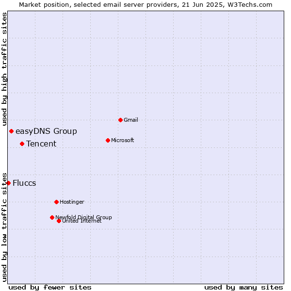 Market position of Tencent vs. easyDNS Group vs. Fluccs