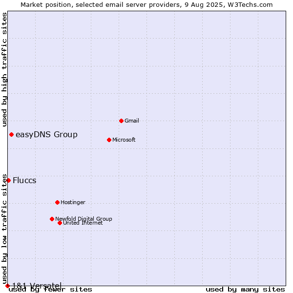 Market position of easyDNS Group vs. Fluccs vs. 1&1 Versatel