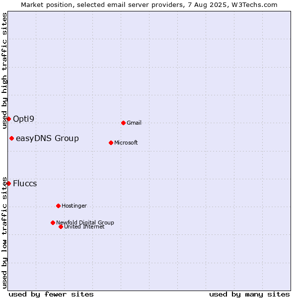 Market position of easyDNS Group vs. Fluccs vs. Opti9