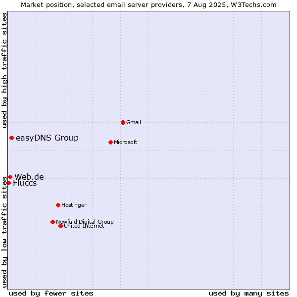 Market position of easyDNS Group vs. Web.de vs. Fluccs